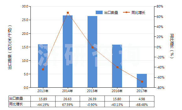 2013-2017年中國(guó)其他聚酯短纖<85%棉混印花布(平米重≤170g)(HS55134920)出口量及增速統(tǒng)計(jì) 2013-2017年中國(guó)其他聚酯短纖<85%棉混印花布(平米重≤170g)(HS55134920)出口量及增速統(tǒng)計(jì)